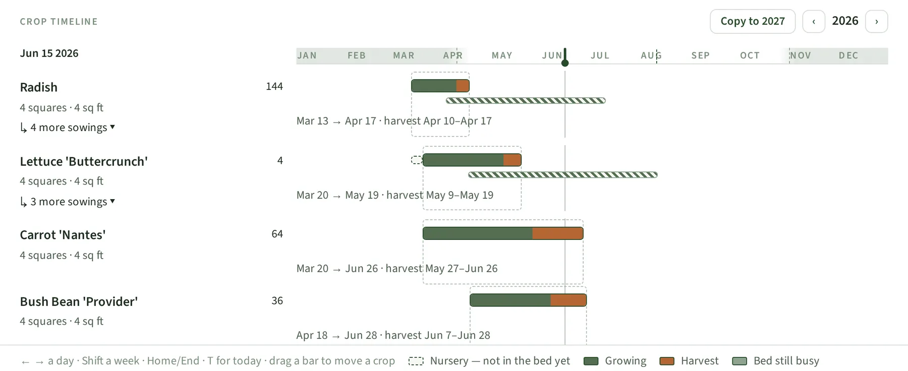 The Plantyd crop timeline: one row each for radish, lettuce, carrot and bush bean, with bars for the nursery, growing and harvest periods against a January-to-December axis