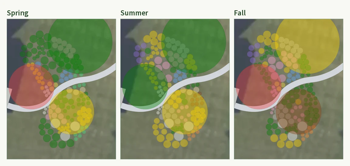 Three frames of the same Plantyd planting plan at year 15, labeled Spring, Summer and Fall. The same masses of plants are drawn in each and repainted by season: reds and oranges under green canopies in spring, greens and golds in summer, and a gold tree canopy over browns and purples in fall